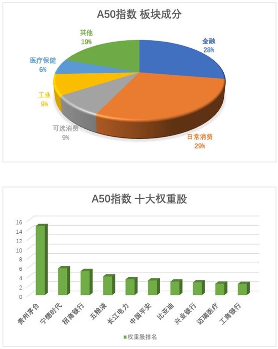 富时A50指数