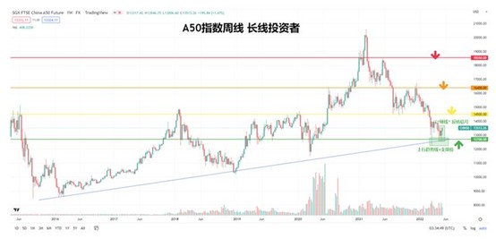 A50指数周线图