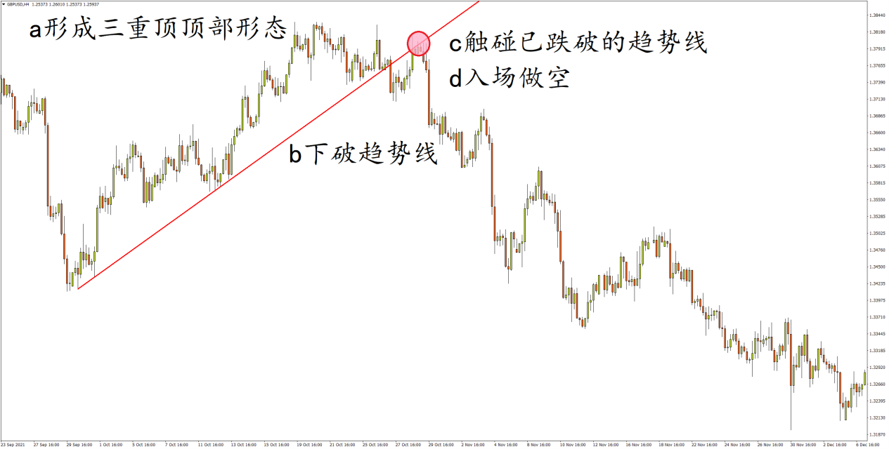 英镑/美元4小时图 