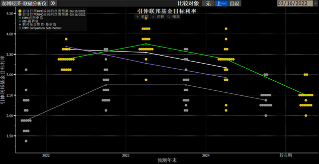 点阵图和最新预测