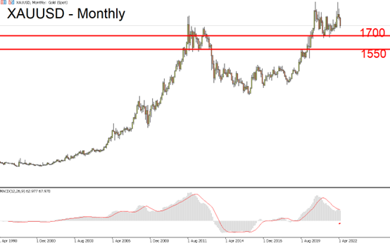 黄金(XAUUSD)