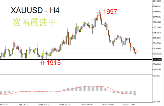 黄金(XAUUSD)