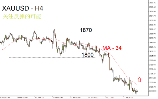 黄金(XAUUSD)