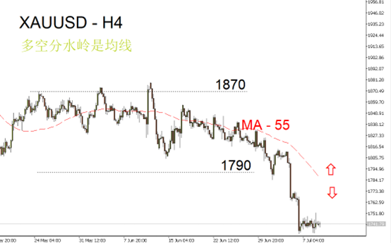 XAUUSD