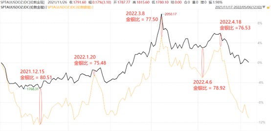 金银比