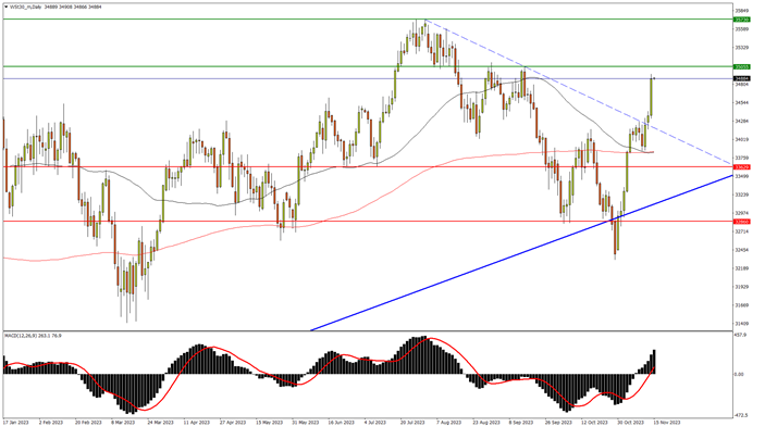 indices