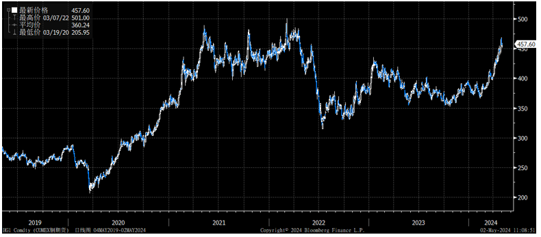 commodities