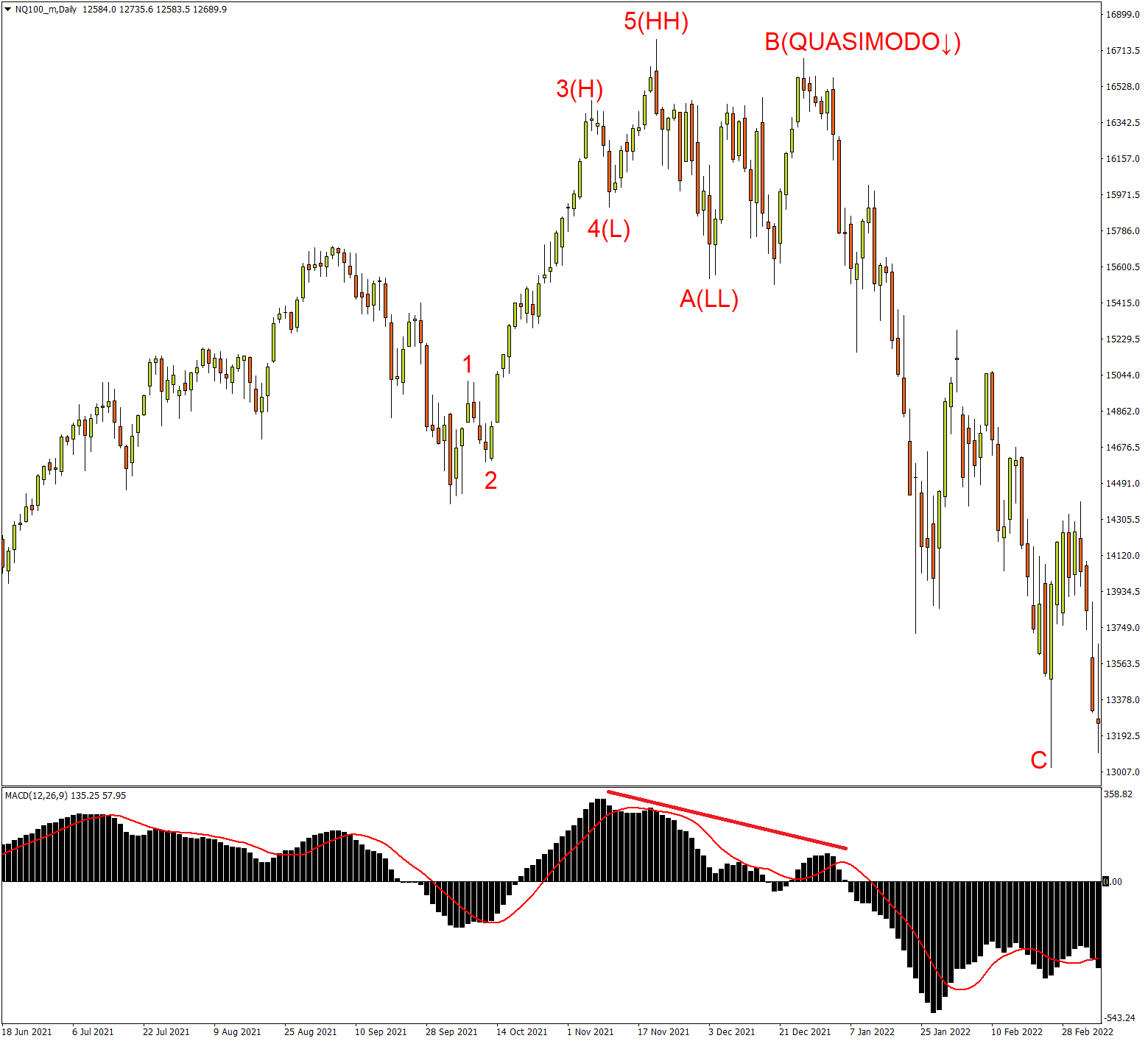 indices