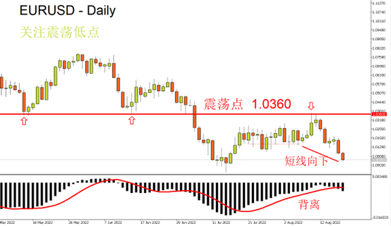 EURUSD