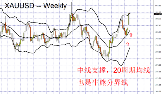 XAUUSD