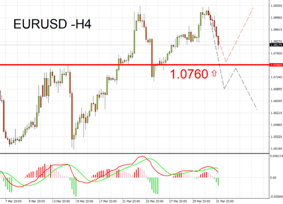 EURUSD