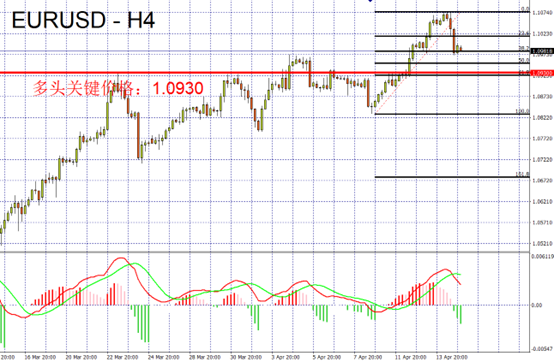 EURUSD
