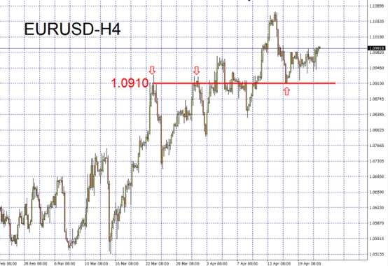 EURUSD
