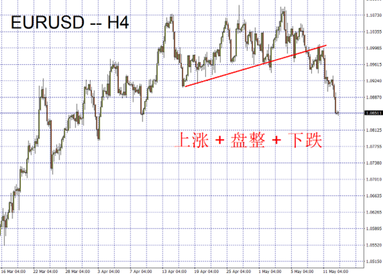 EURUSD