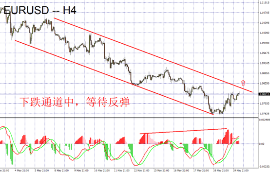 EURUSD
