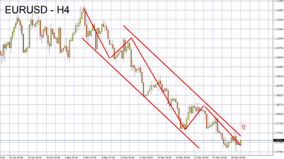 EURUSD