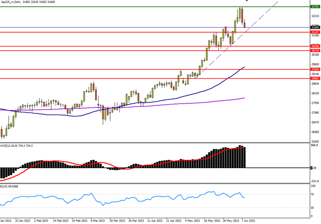 indices