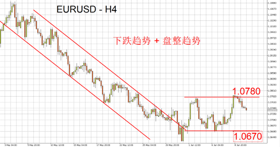 EURUSD