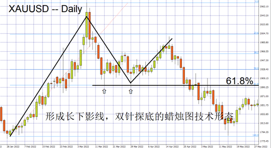 XAUUSD