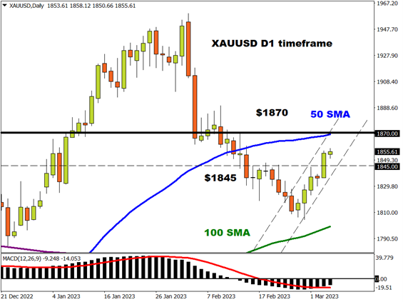 XAUUSD