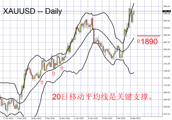 XAUUSD