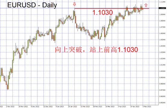 EURUSD