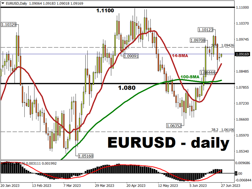 EURUSD