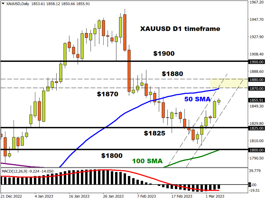 XAUUSD