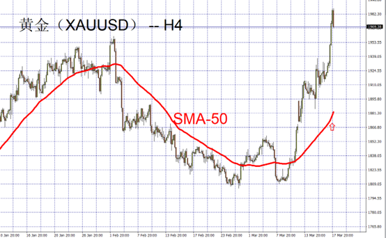 XAUUSD