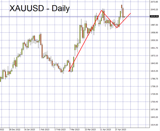 XAUUSD