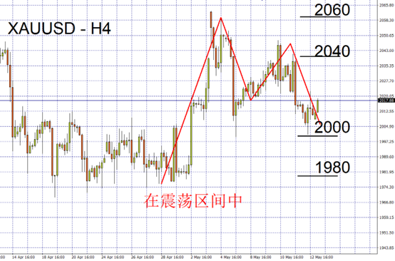 XAUUSD
