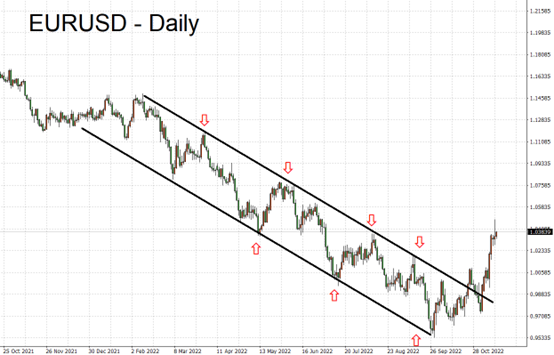 EURUSD