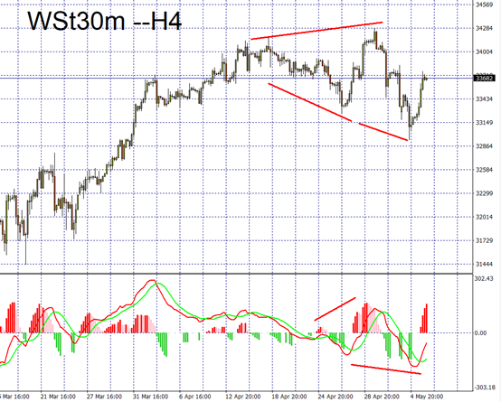 indices