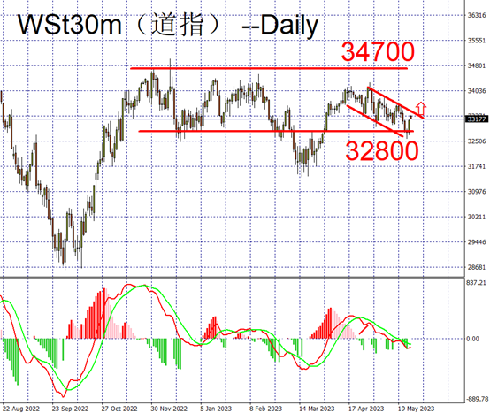 indices