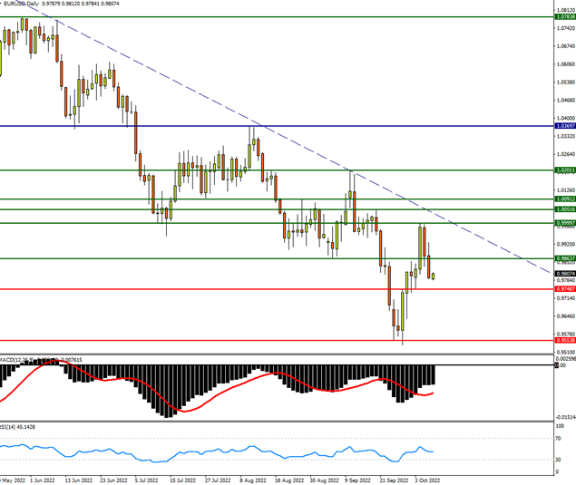 EURUSD