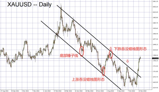 XAUUSD