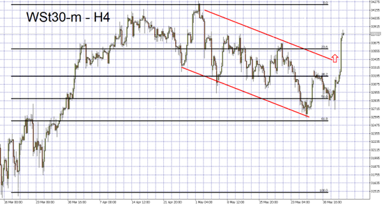 indices