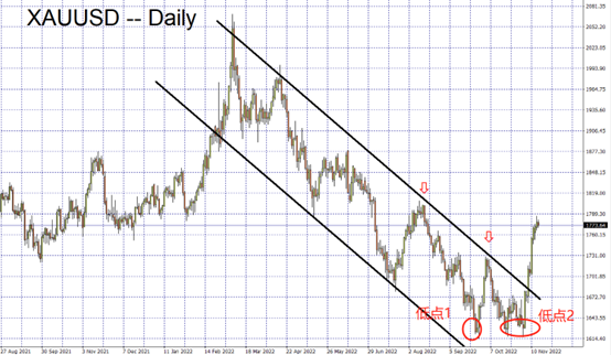XAUUSD
