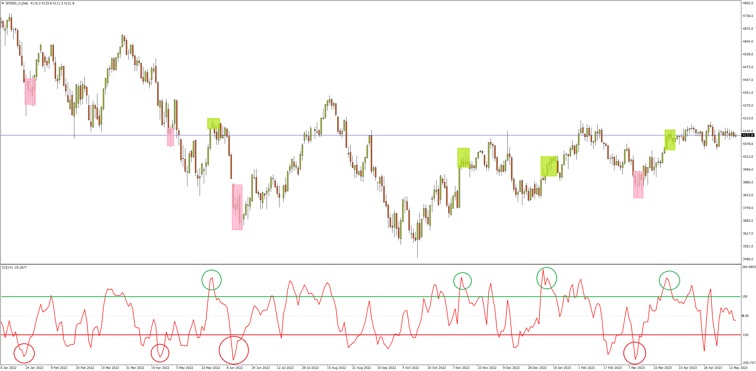 indices
