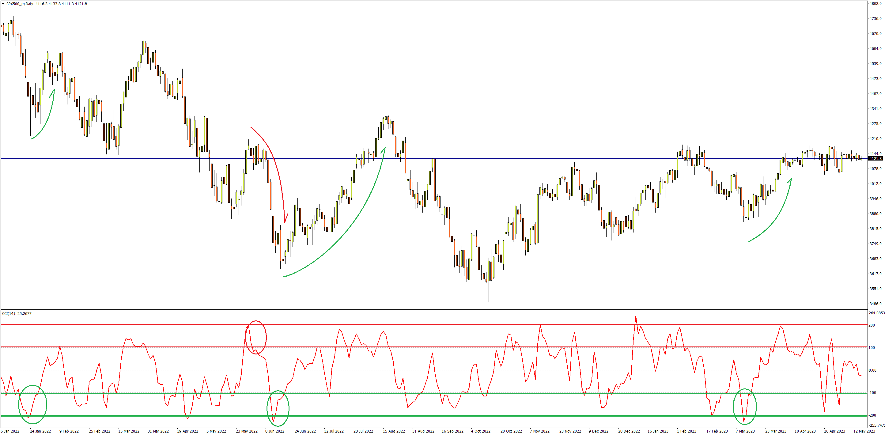indices